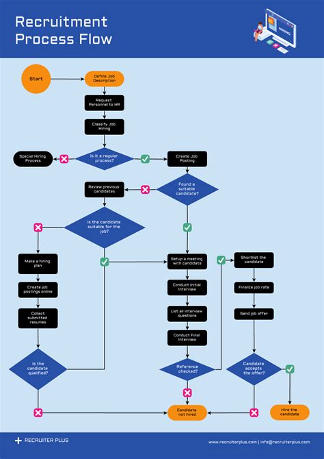 Process flow templates for operations