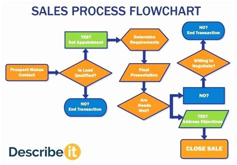 Process flow templates for sales