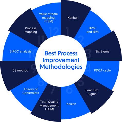 Description of Process Improvement Methodologies