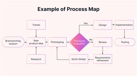 Process Map Example 1