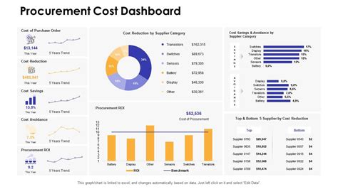 Procurement Process Dashboard