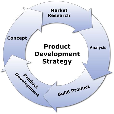 Product Design Strategies