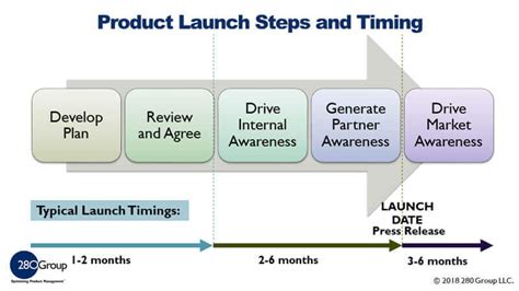 Product Launch Plan Template Challenges