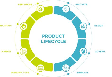 Description of Product Life Cycle Management