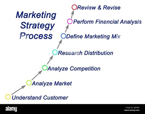 Components of Product Strategy