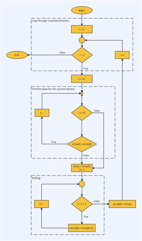 Program Flow Chart