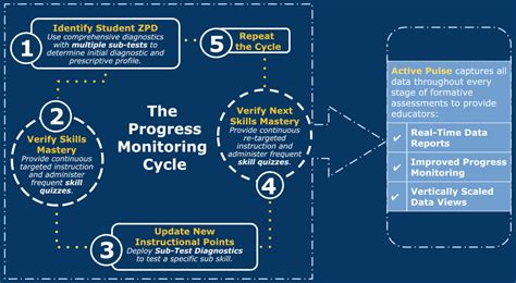 Progress monitoring