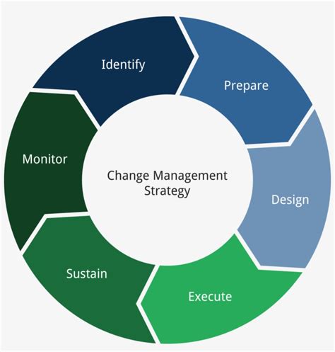 Project Change Management