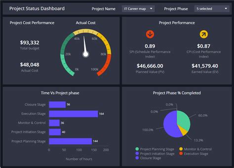 Project Dashboard Template 5