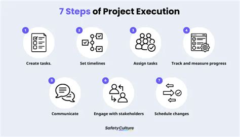 Project Execution Phase