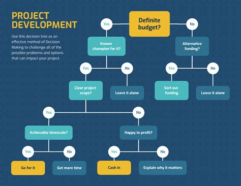 Project management tree templates