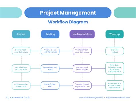 Project Management Workflow