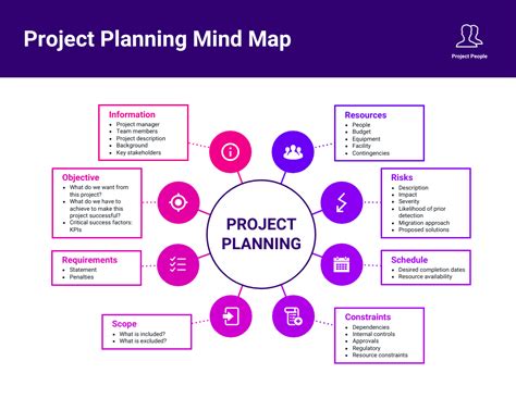 Project Planning Mind Maps