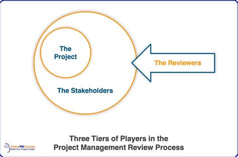 Project Review Process