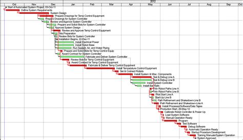 Project schedule review