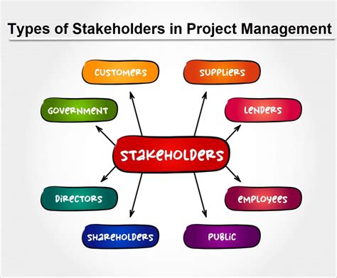 Project Stakeholder Management