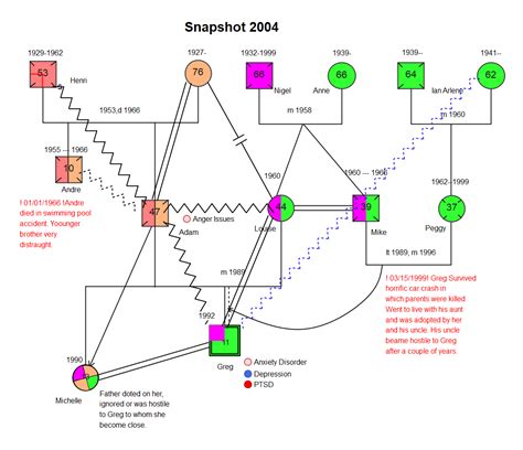 Psychological Genogram