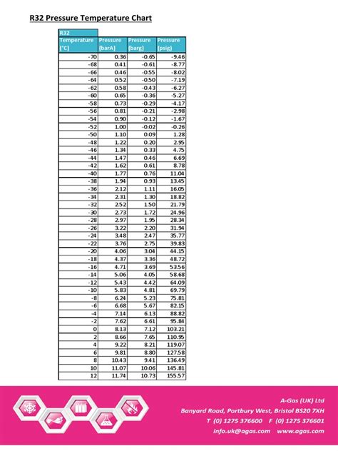 PT Chart for R32 Refrigerant