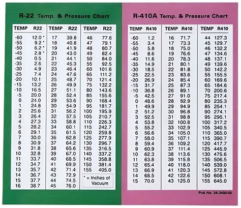 PT Chart for R410A Refrigerant