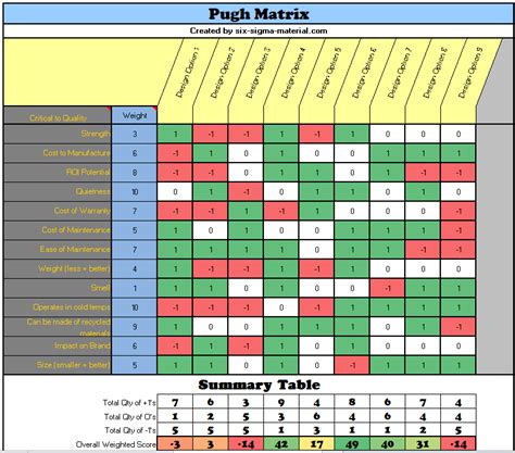 Pugh Matrix Example