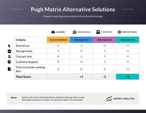 Pugh Matrix Template Example