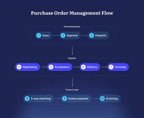 Purchase Order Management System