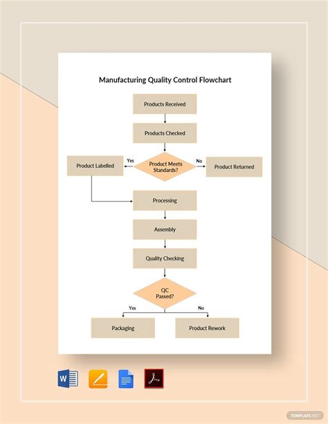 Quality control flowchart example