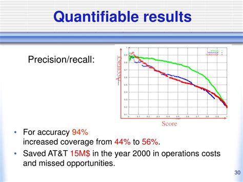 Quantifiable results