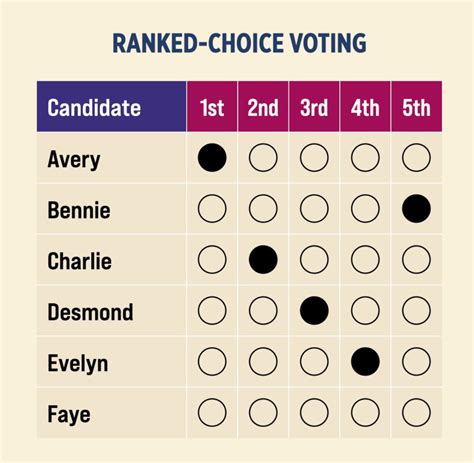 Ranked-Choice Ballot