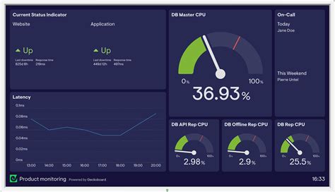 Real-Time Monitoring Template