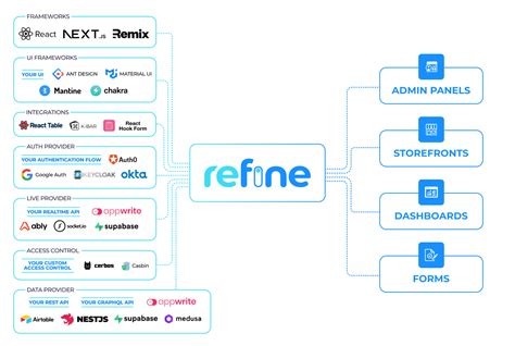 Reviewing and refining a swim lane diagram