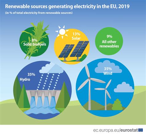 Renewable Energy Sources