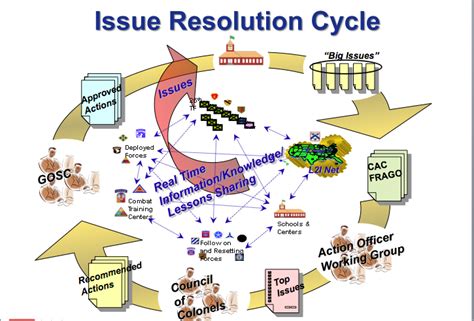 Resolving Data Analysis Issues