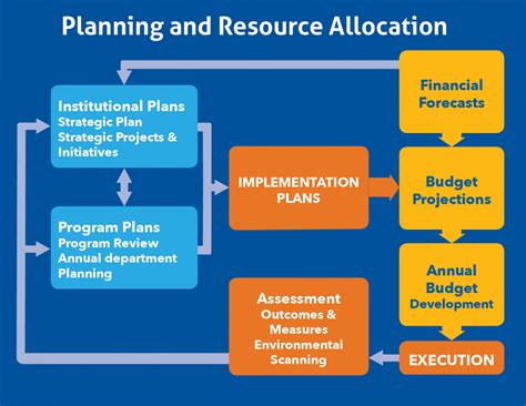 Description of Resource Allocation Plan