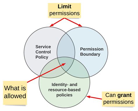 Resource Control