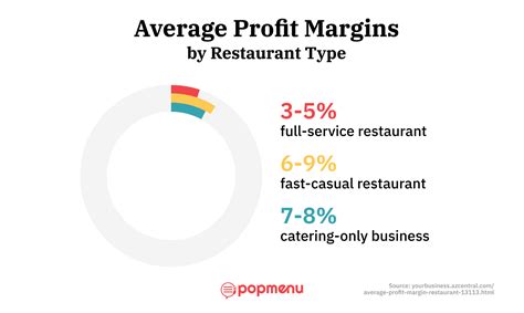 Restaurant Profit Margin