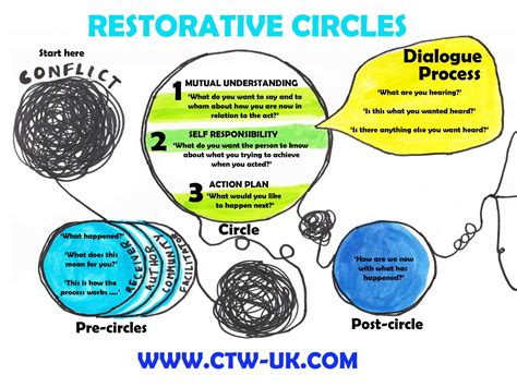 Restorative Circle Types