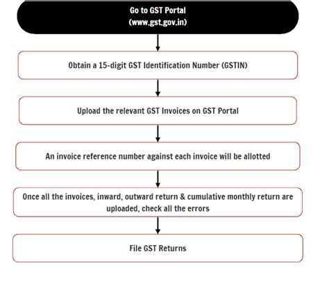 Return Note Process