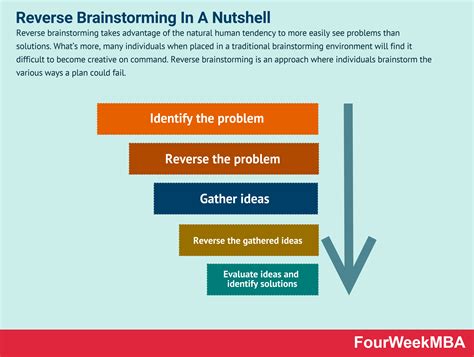 Description of Reverse Brainstorming Method