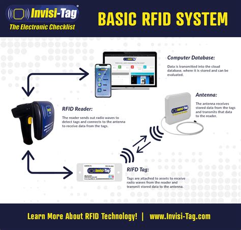 RFID Scanning Systems