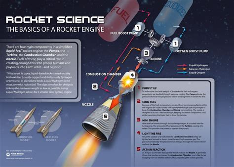 Rocket Science