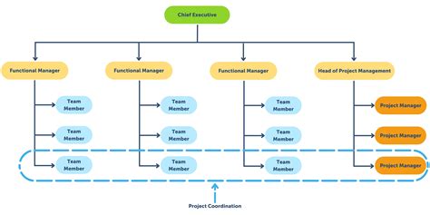 Role Organization