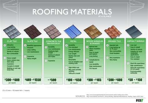 Roofing Materials and Costs