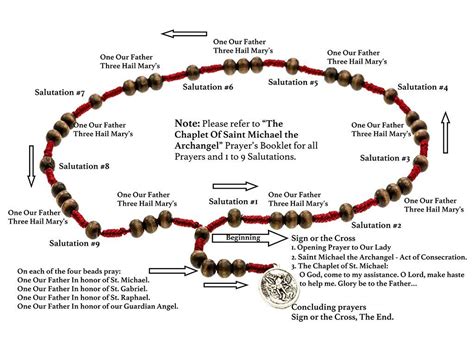 Rosary Chaplet