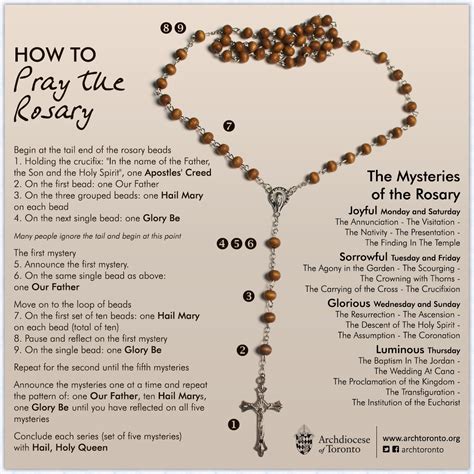 Description of Rosary Prayers