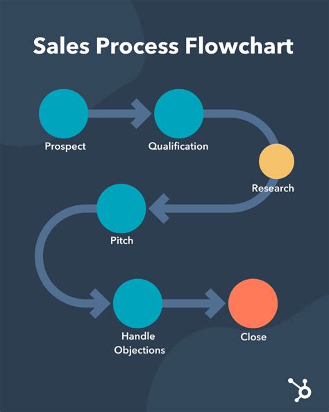 Sales Flowchart Example