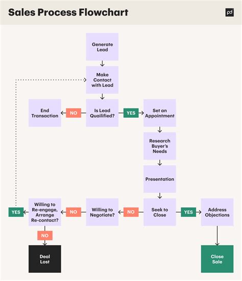 Sales Workflow