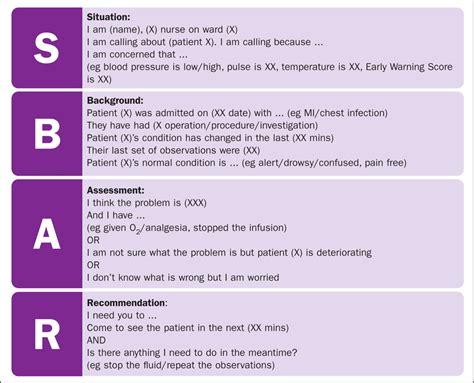 SBAR Best Practices