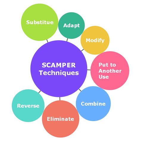 Description of SCAMPER Technique