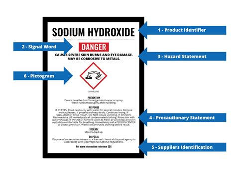 Description of SDS Chemical Information